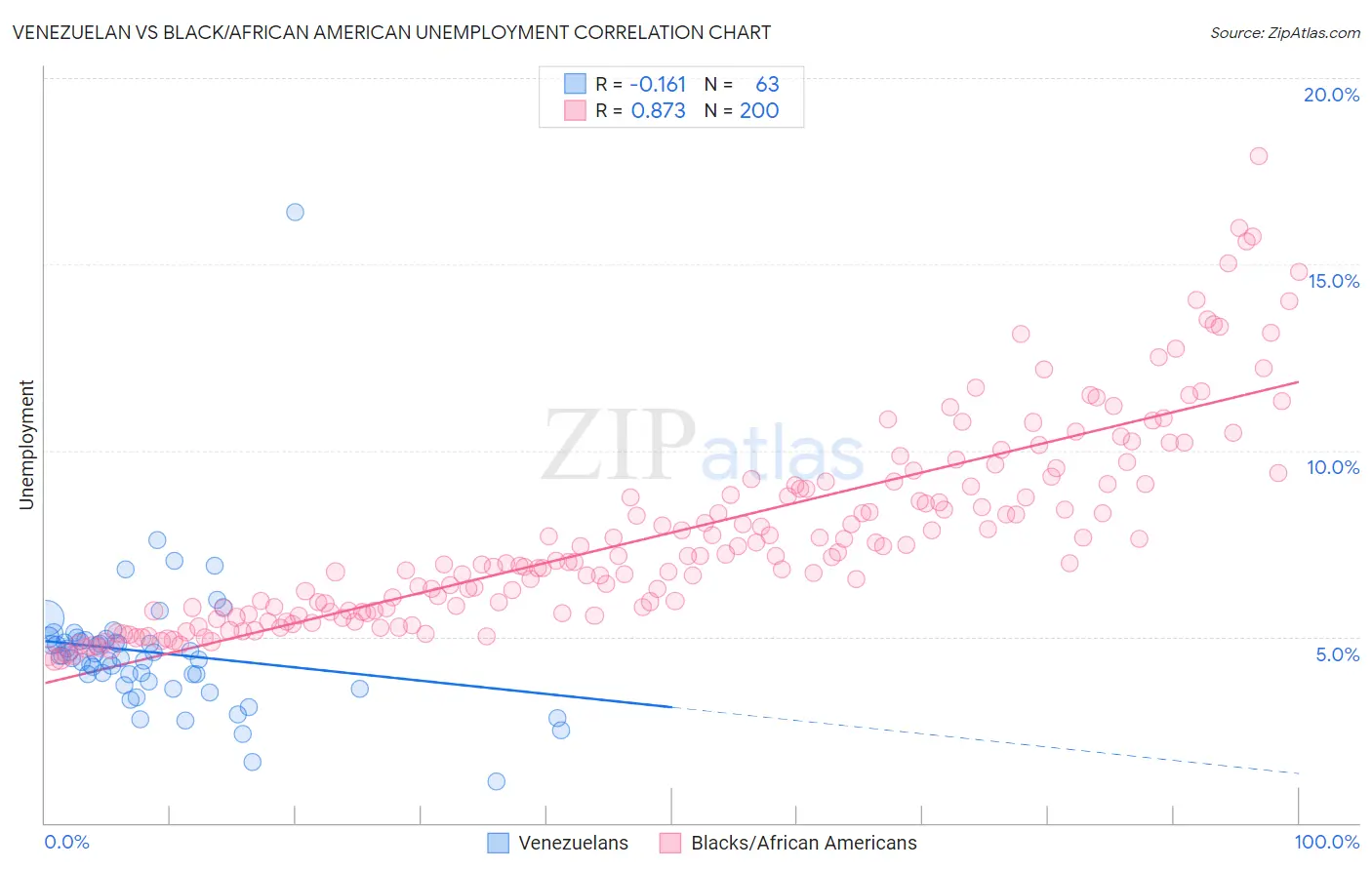 Venezuelan vs Black/African American Unemployment