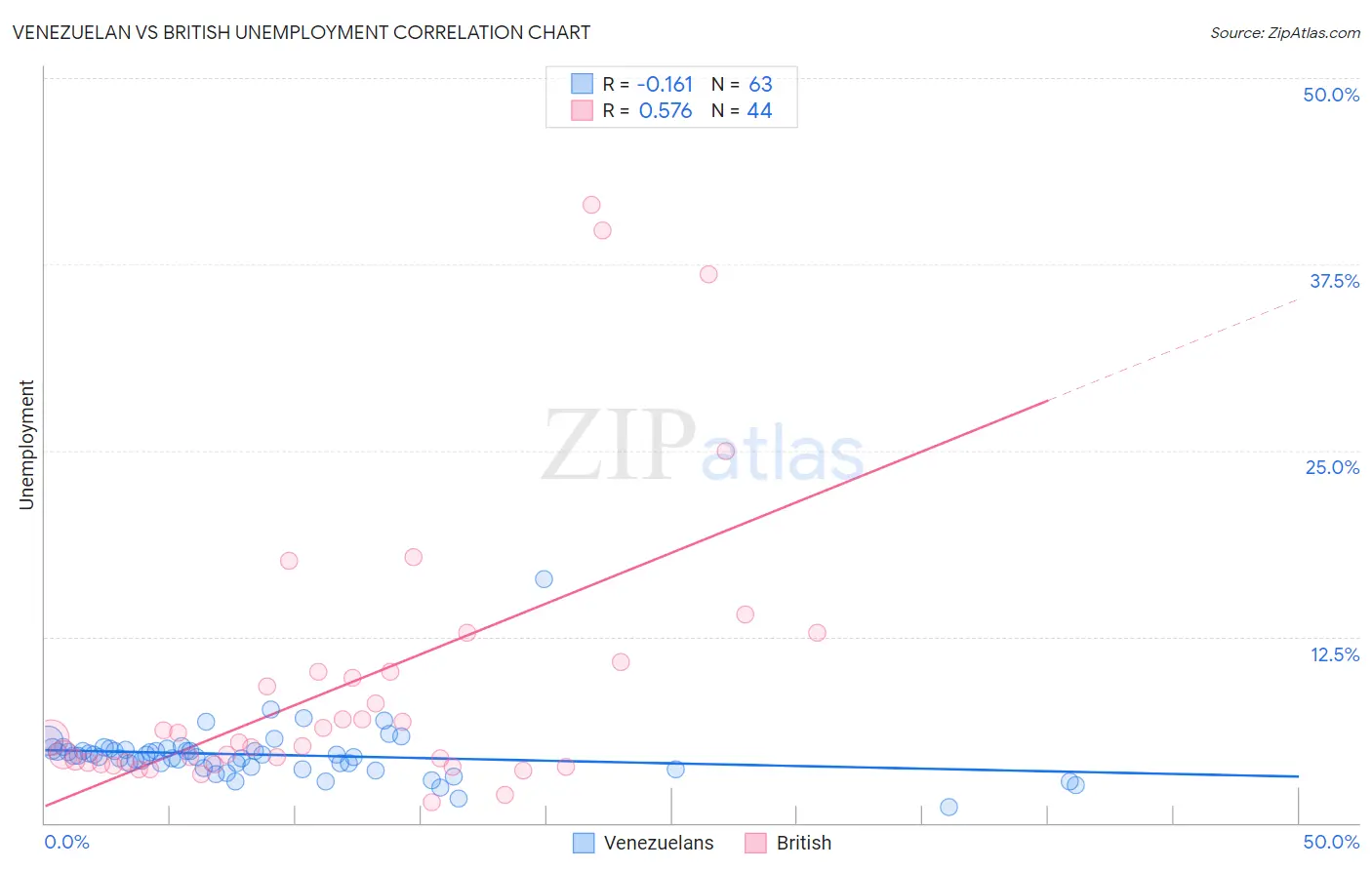 Venezuelan vs British Unemployment