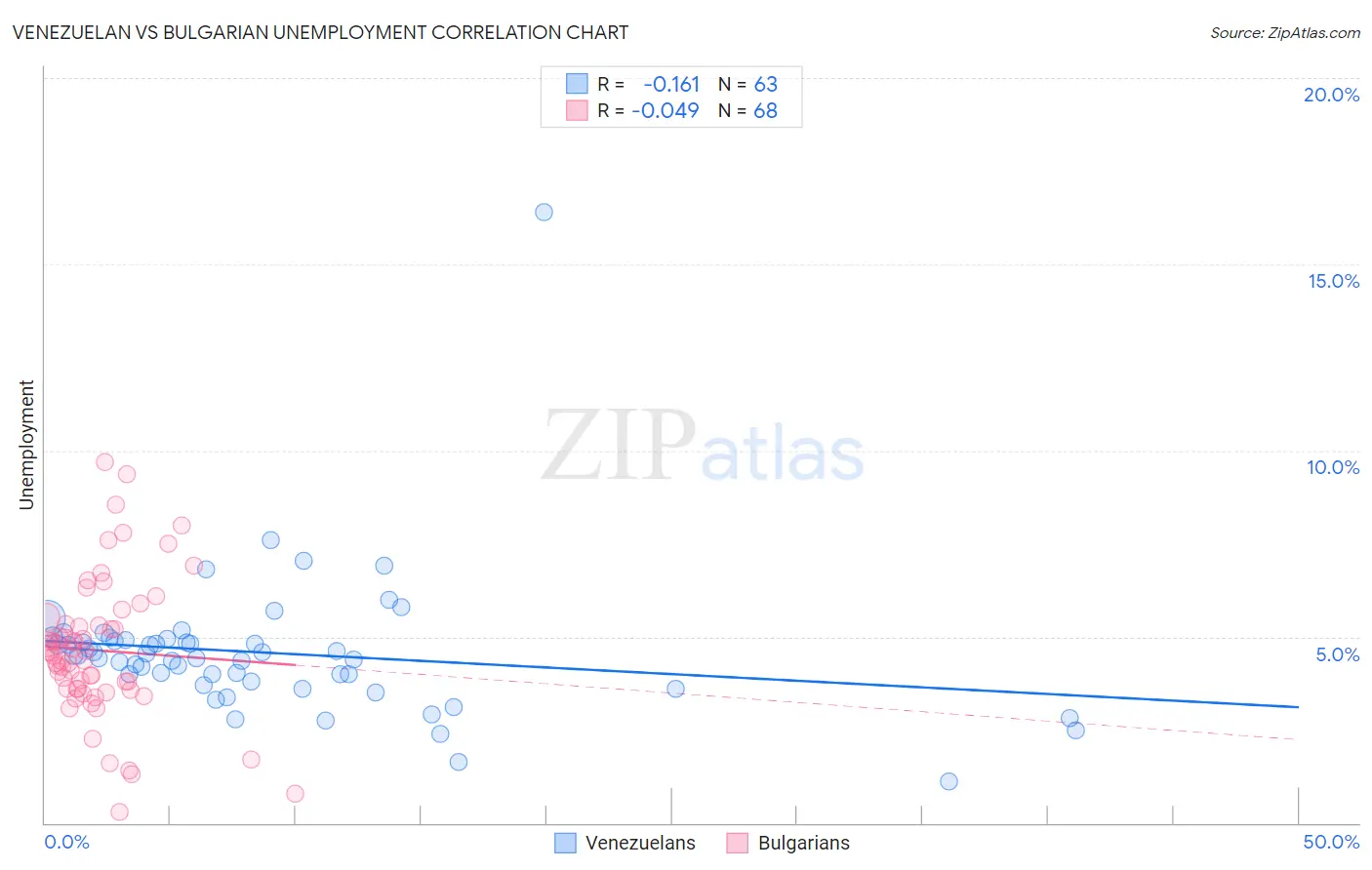 Venezuelan vs Bulgarian Unemployment