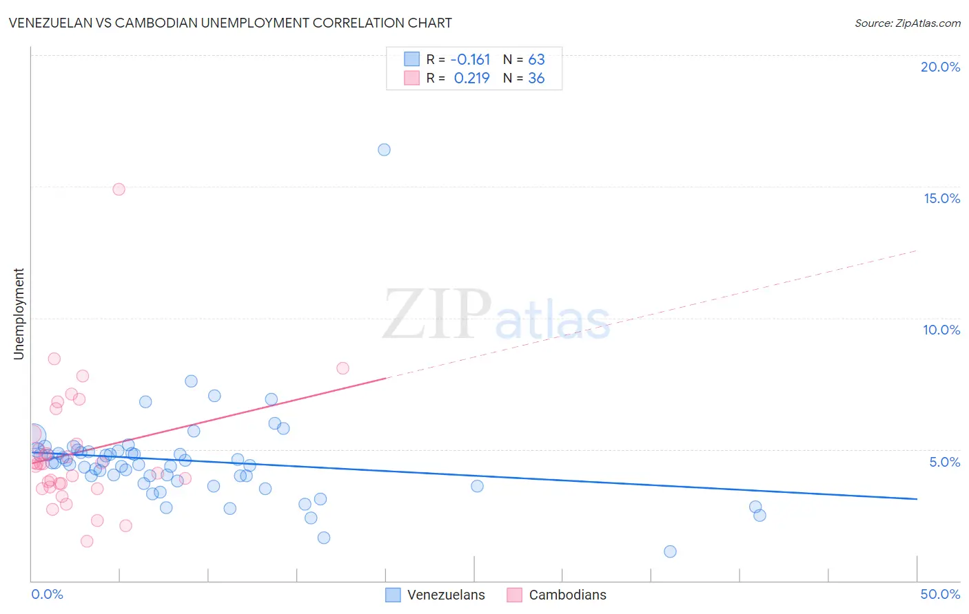 Venezuelan vs Cambodian Unemployment