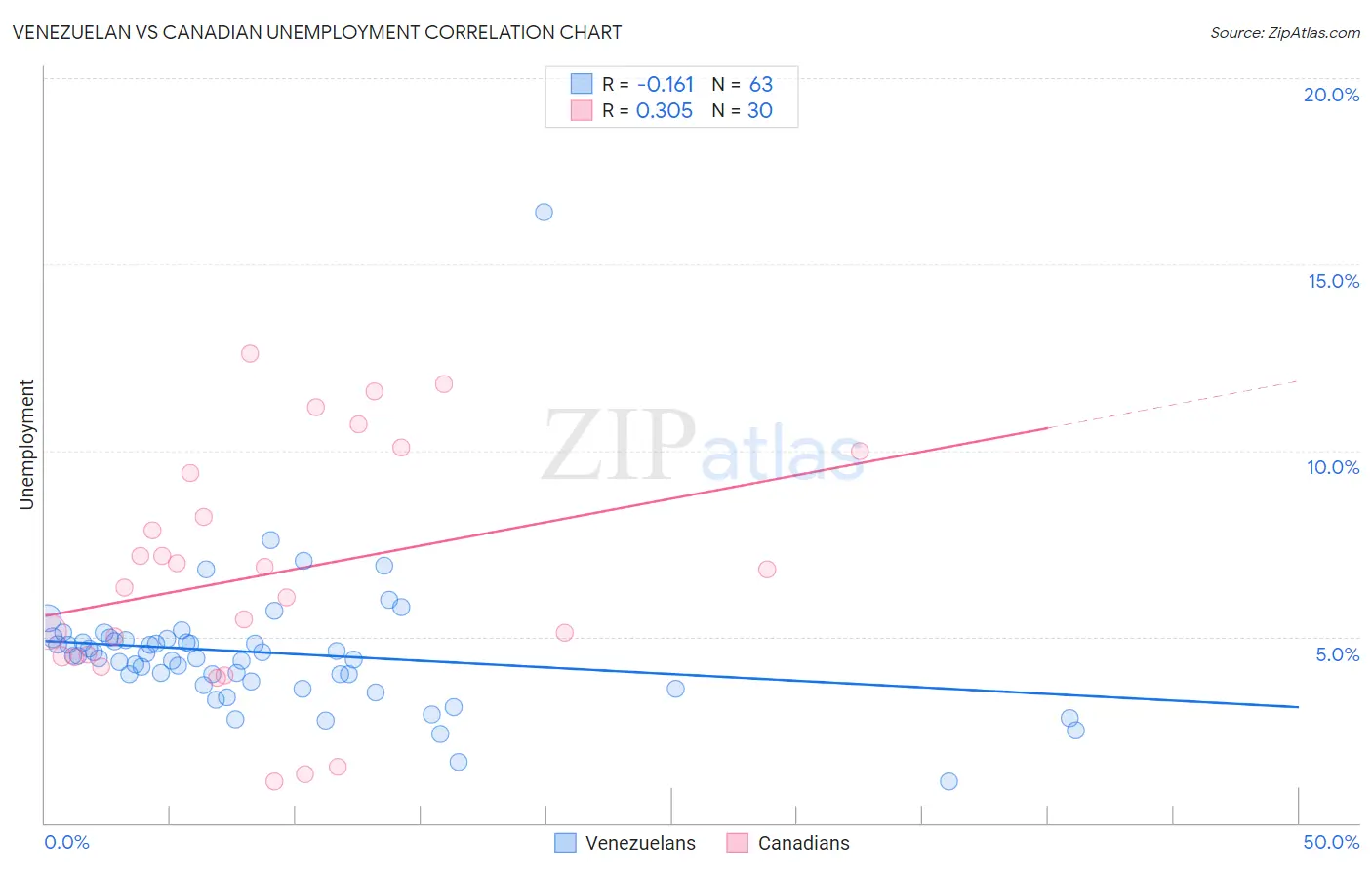 Venezuelan vs Canadian Unemployment