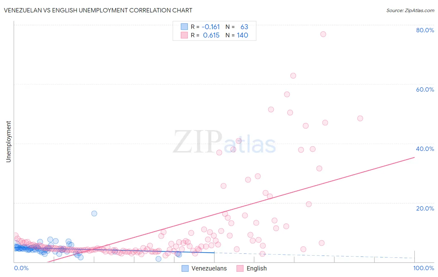 Venezuelan vs English Unemployment