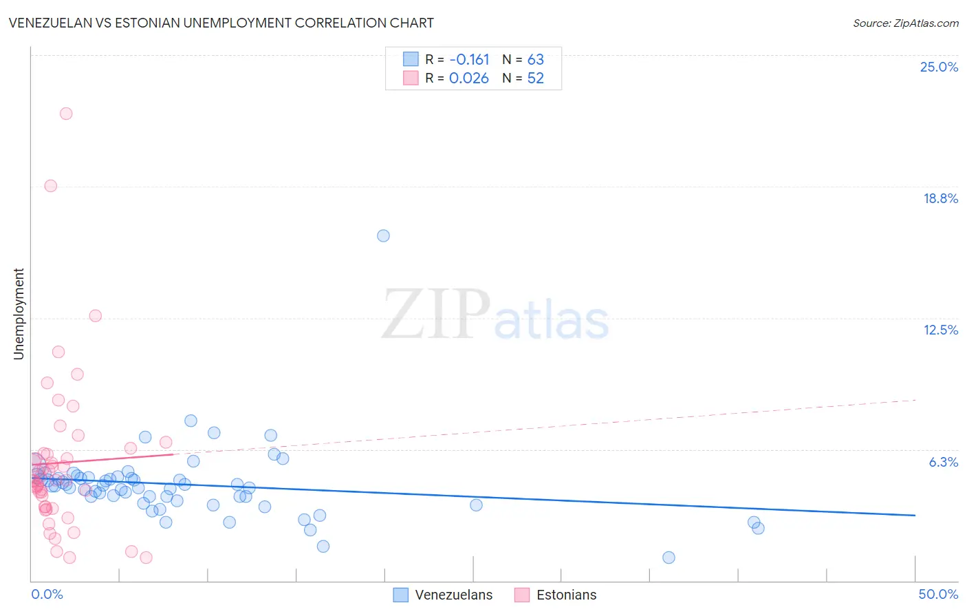 Venezuelan vs Estonian Unemployment