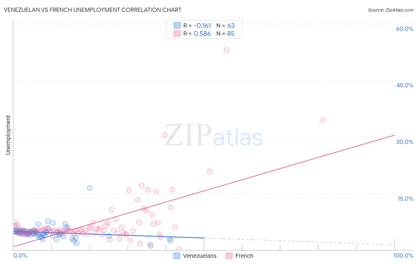 Venezuelan vs French Unemployment