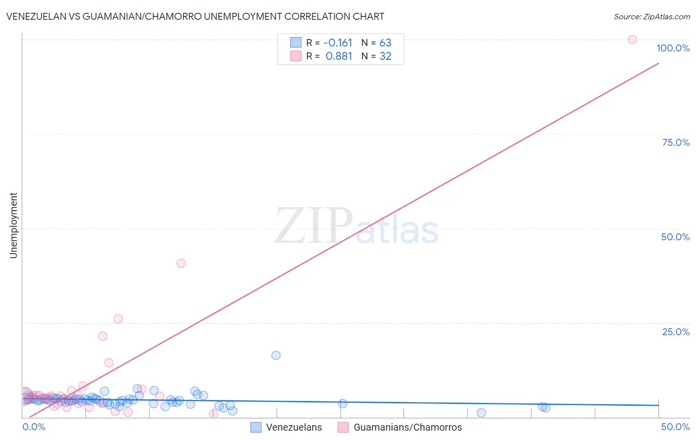 Venezuelan vs Guamanian/Chamorro Unemployment