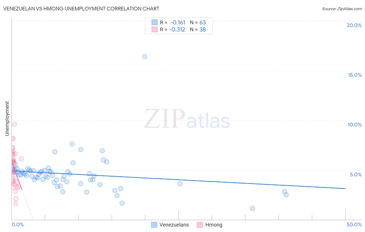 Venezuelan vs Hmong Unemployment