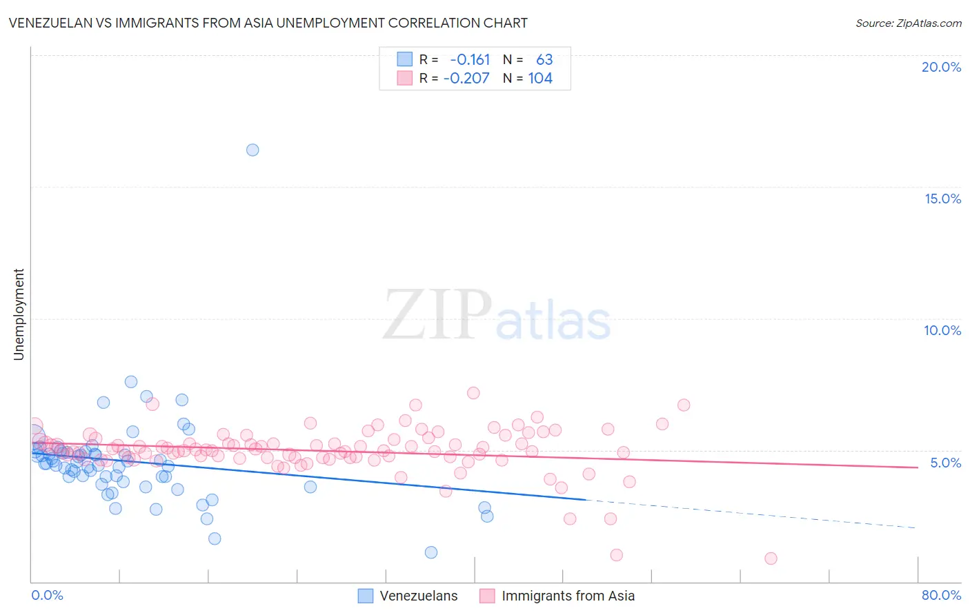 Venezuelan vs Immigrants from Asia Unemployment