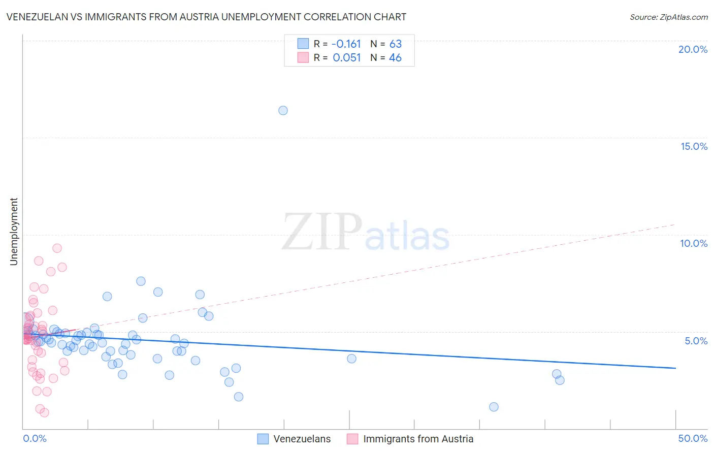 Venezuelan vs Immigrants from Austria Unemployment