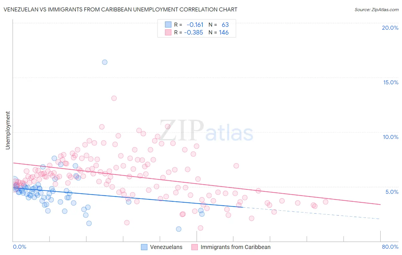 Venezuelan vs Immigrants from Caribbean Unemployment