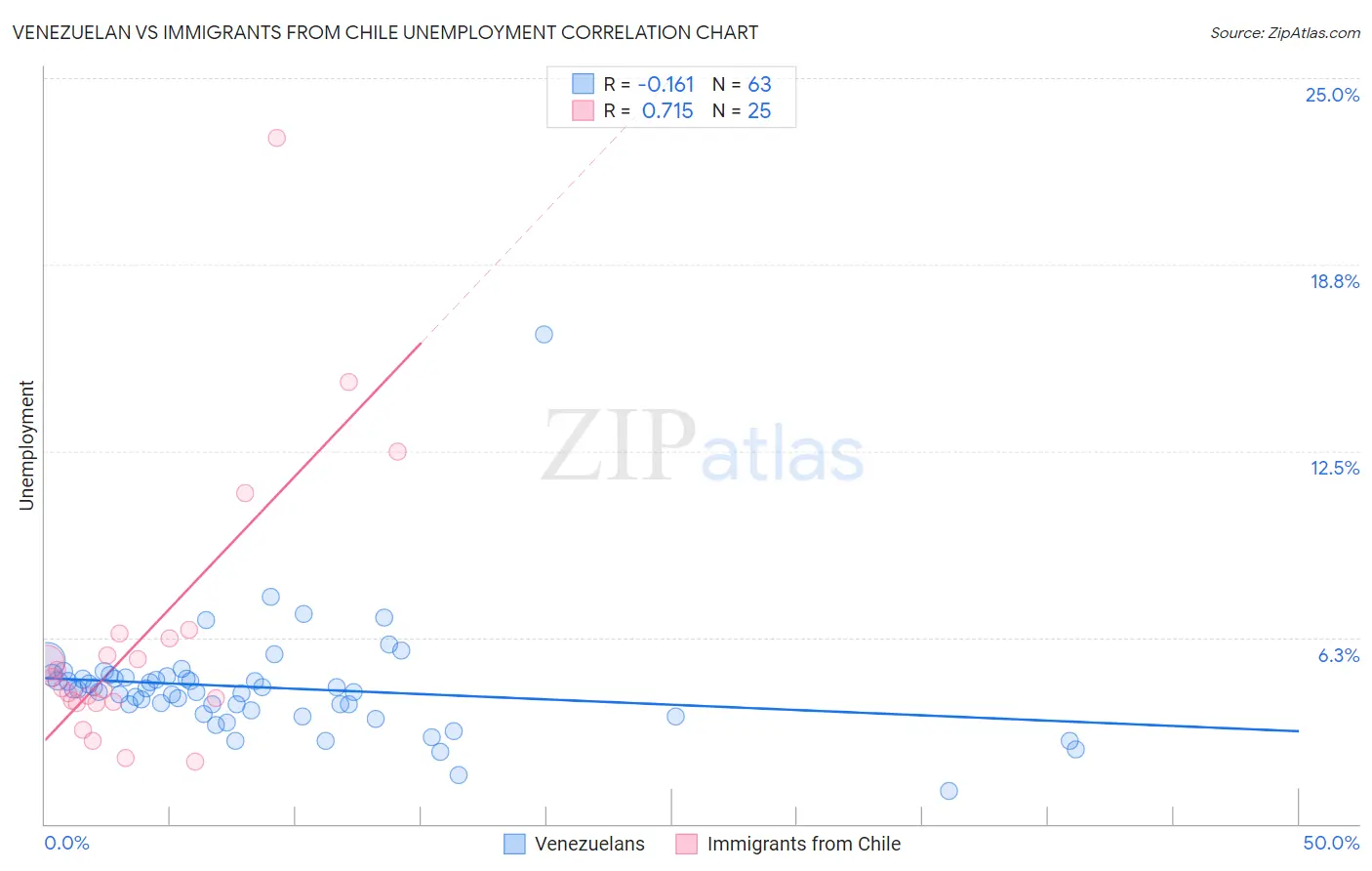 Venezuelan vs Immigrants from Chile Unemployment