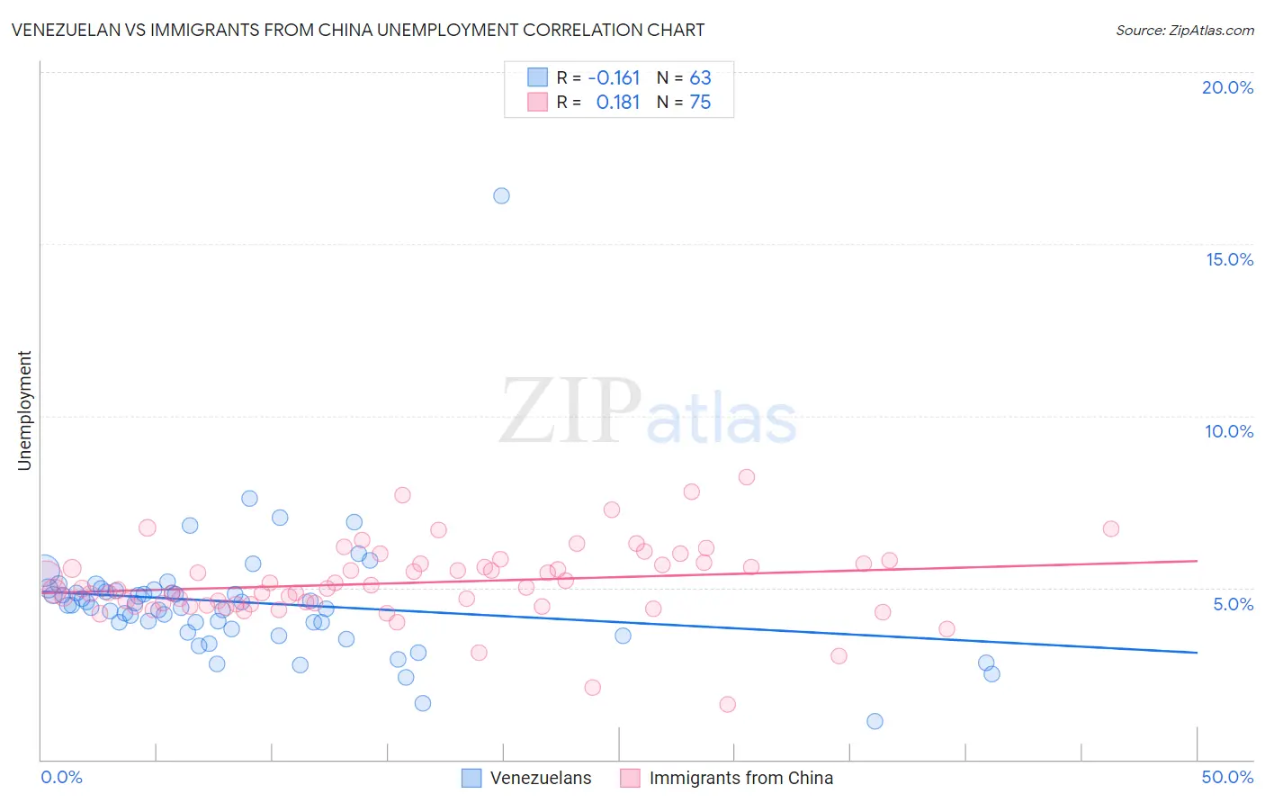 Venezuelan vs Immigrants from China Unemployment