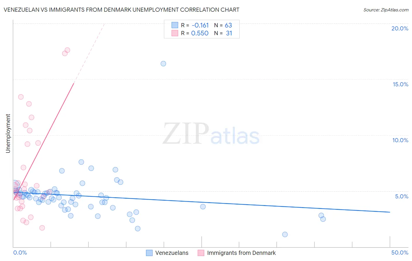 Venezuelan vs Immigrants from Denmark Unemployment