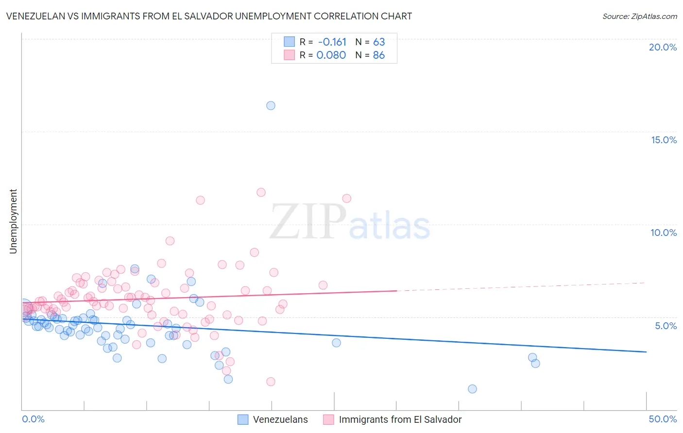 Venezuelan vs Immigrants from El Salvador Unemployment