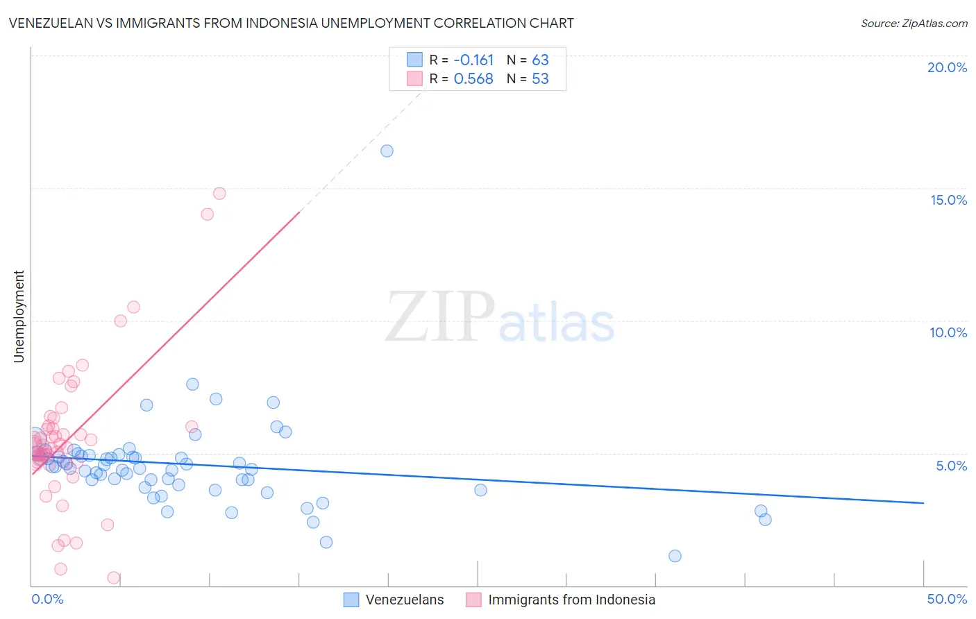 Venezuelan vs Immigrants from Indonesia Unemployment