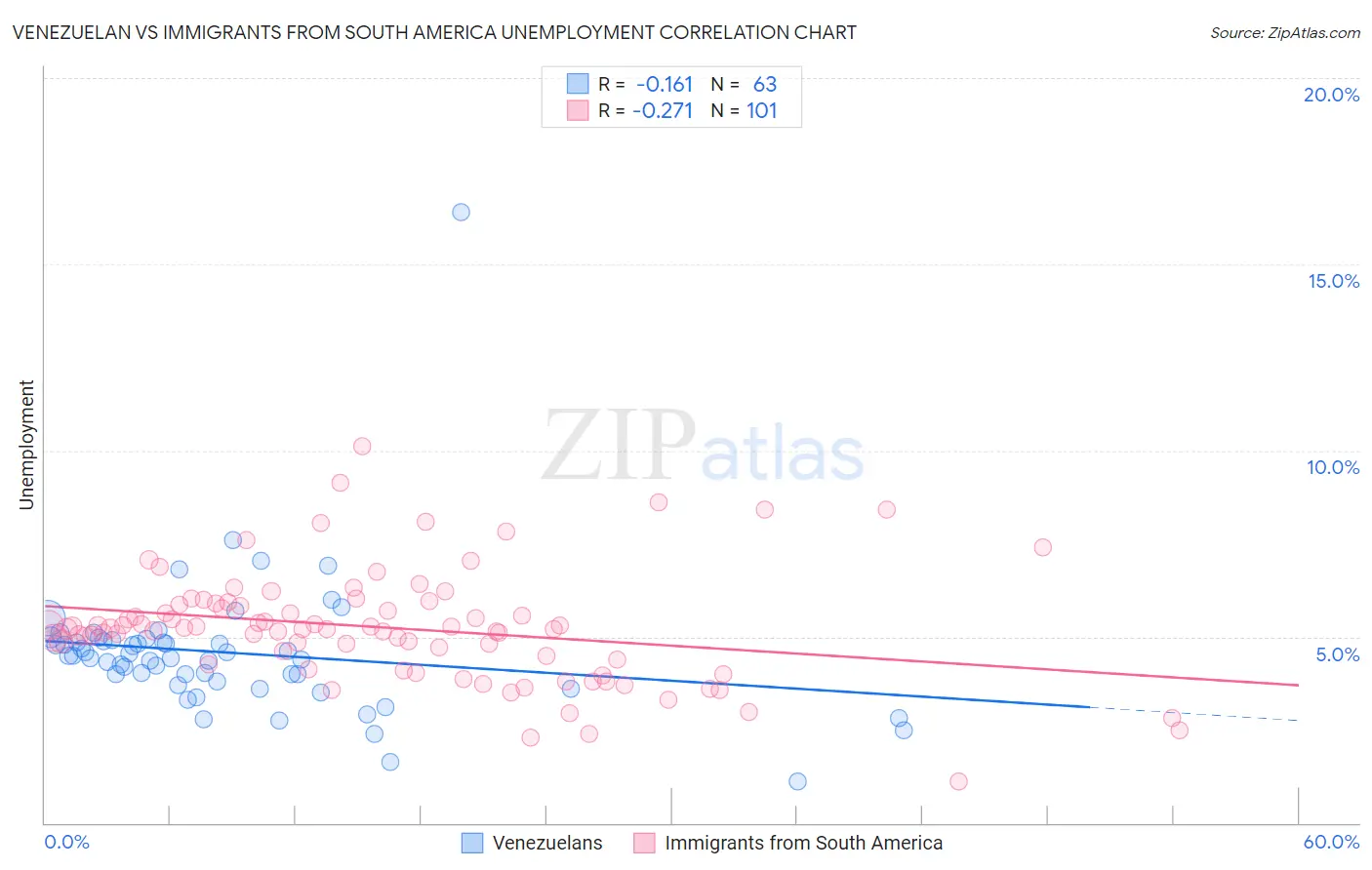 Venezuelan vs Immigrants from South America Unemployment