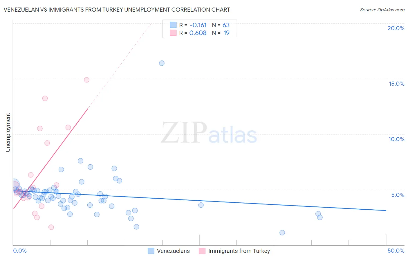 Venezuelan vs Immigrants from Turkey Unemployment