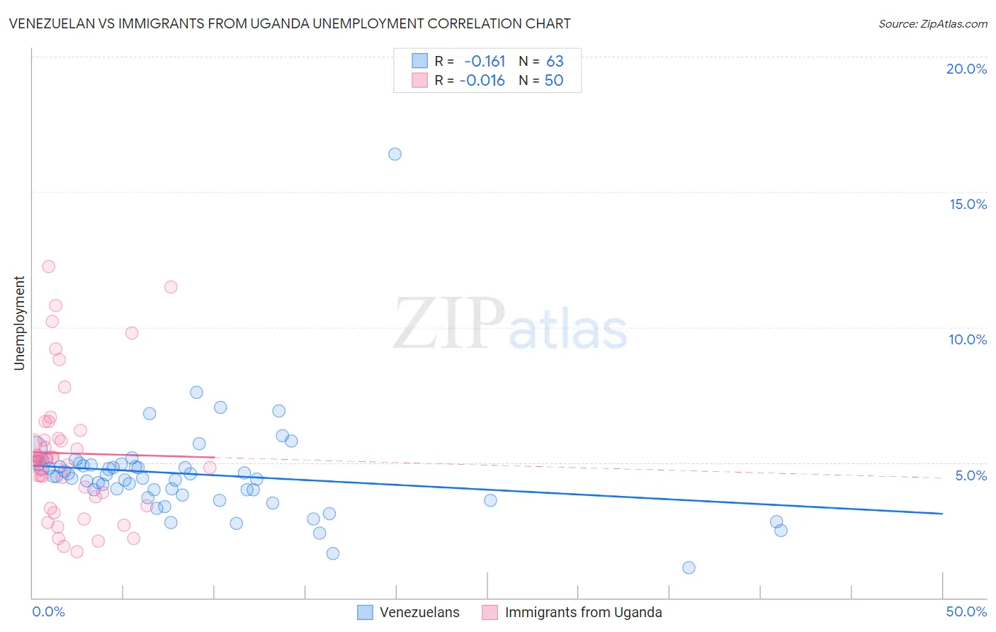 Venezuelan vs Immigrants from Uganda Unemployment