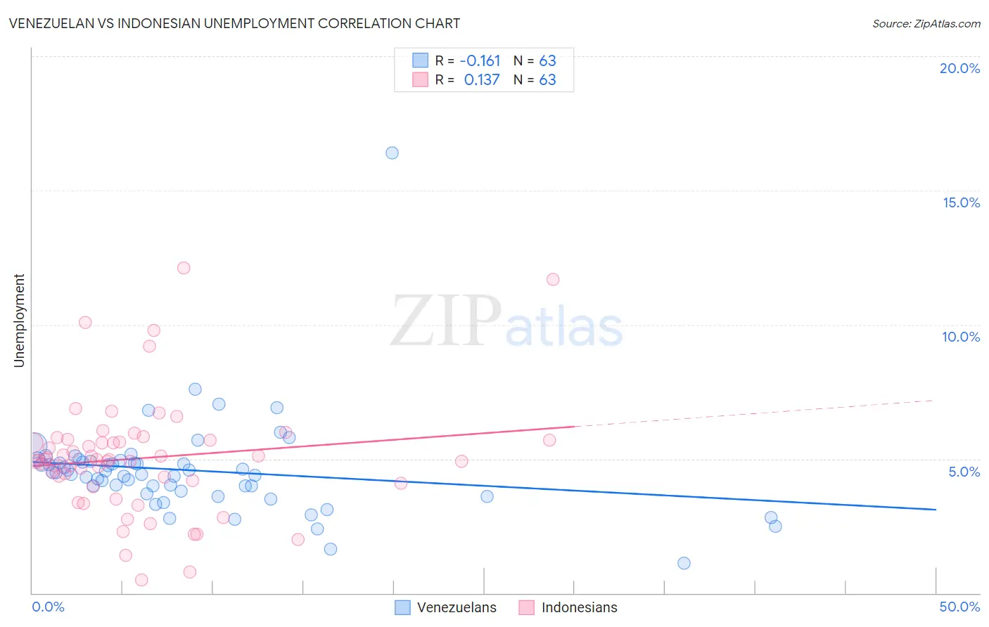 Venezuelan vs Indonesian Unemployment