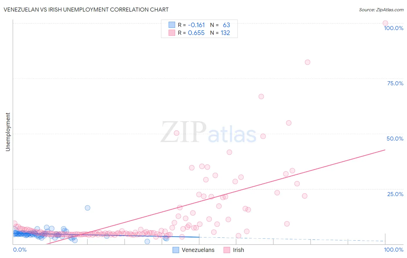 Venezuelan vs Irish Unemployment