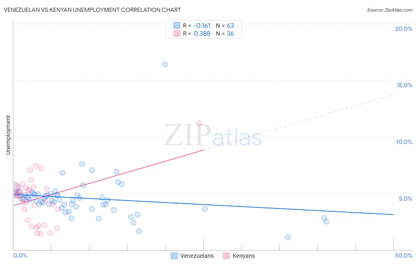 Venezuelan vs Kenyan Unemployment