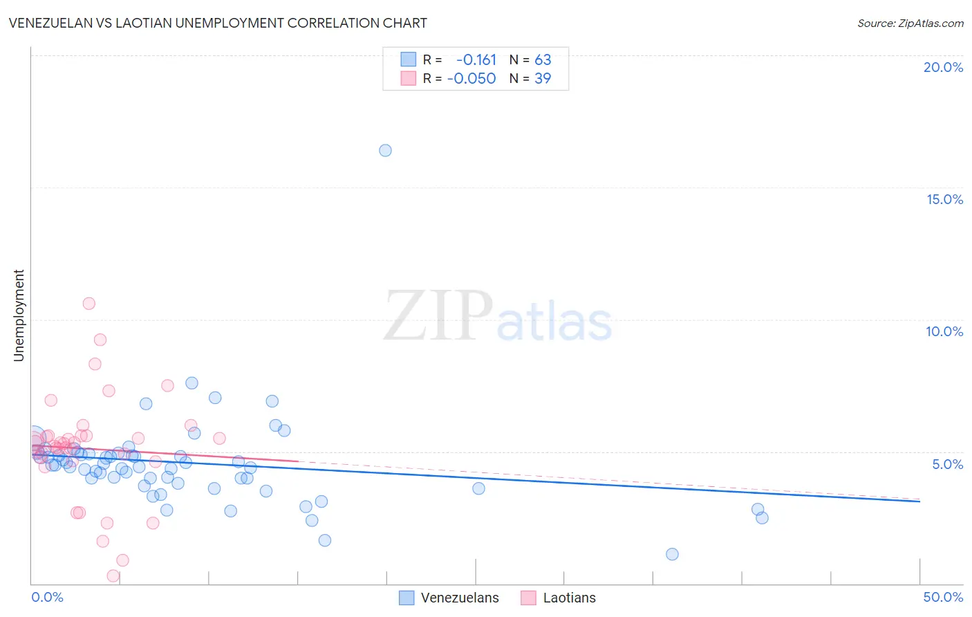 Venezuelan vs Laotian Unemployment