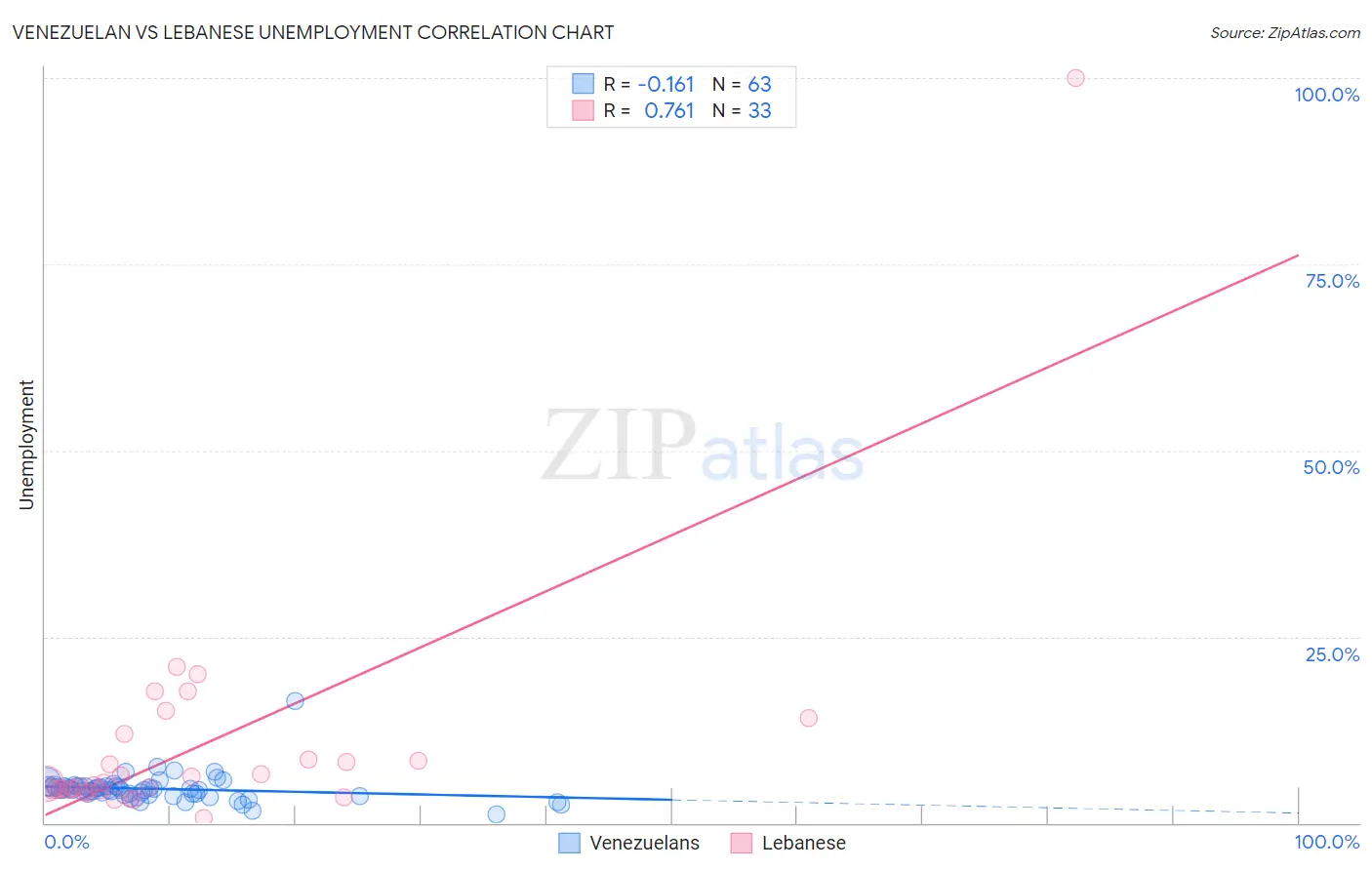 Venezuelan vs Lebanese Unemployment