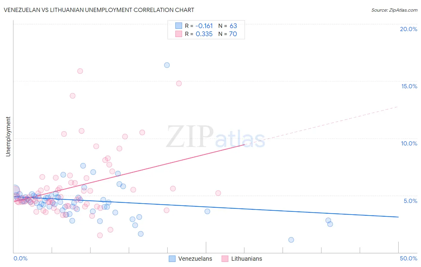 Venezuelan vs Lithuanian Unemployment