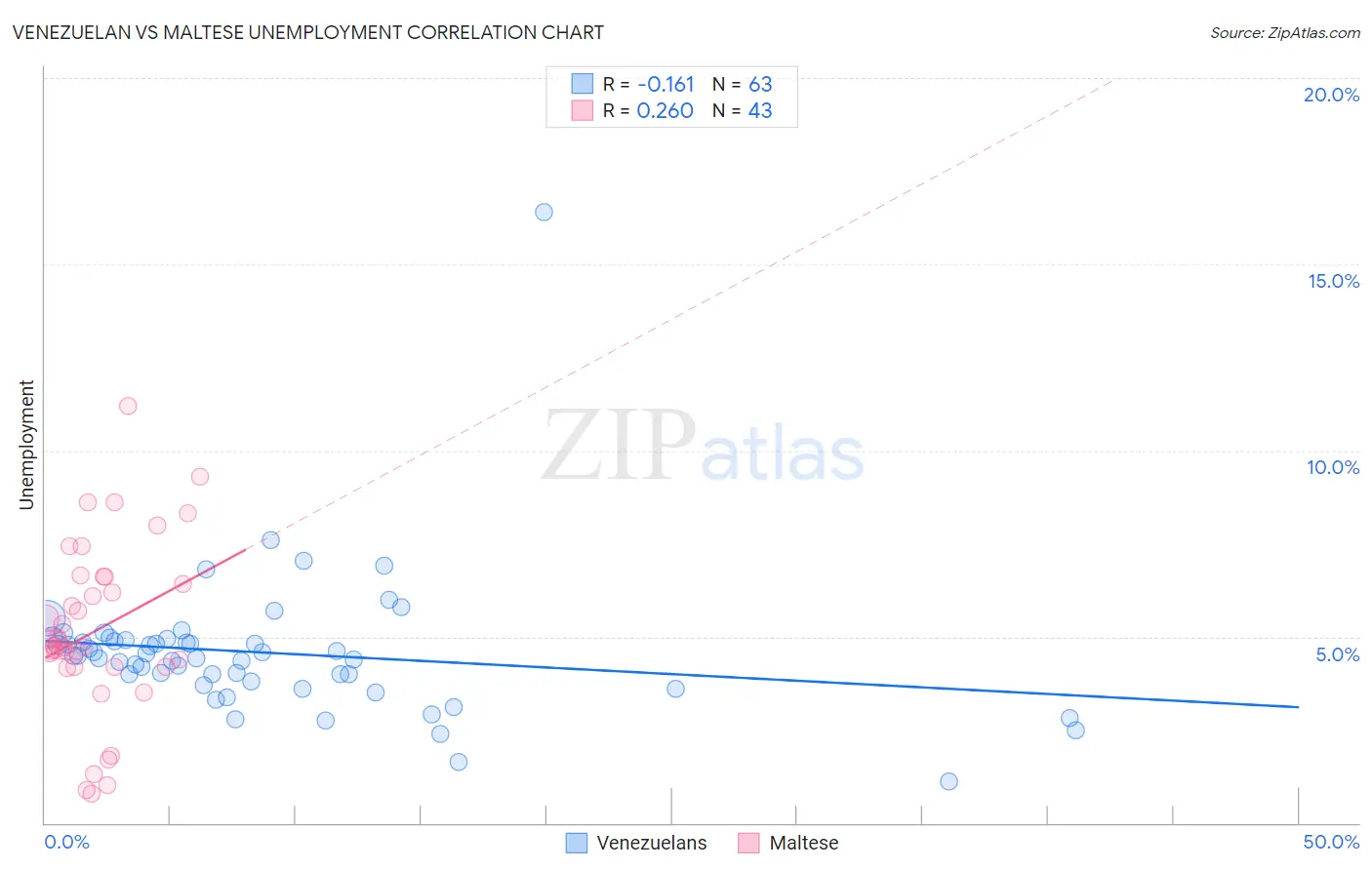 Venezuelan vs Maltese Unemployment