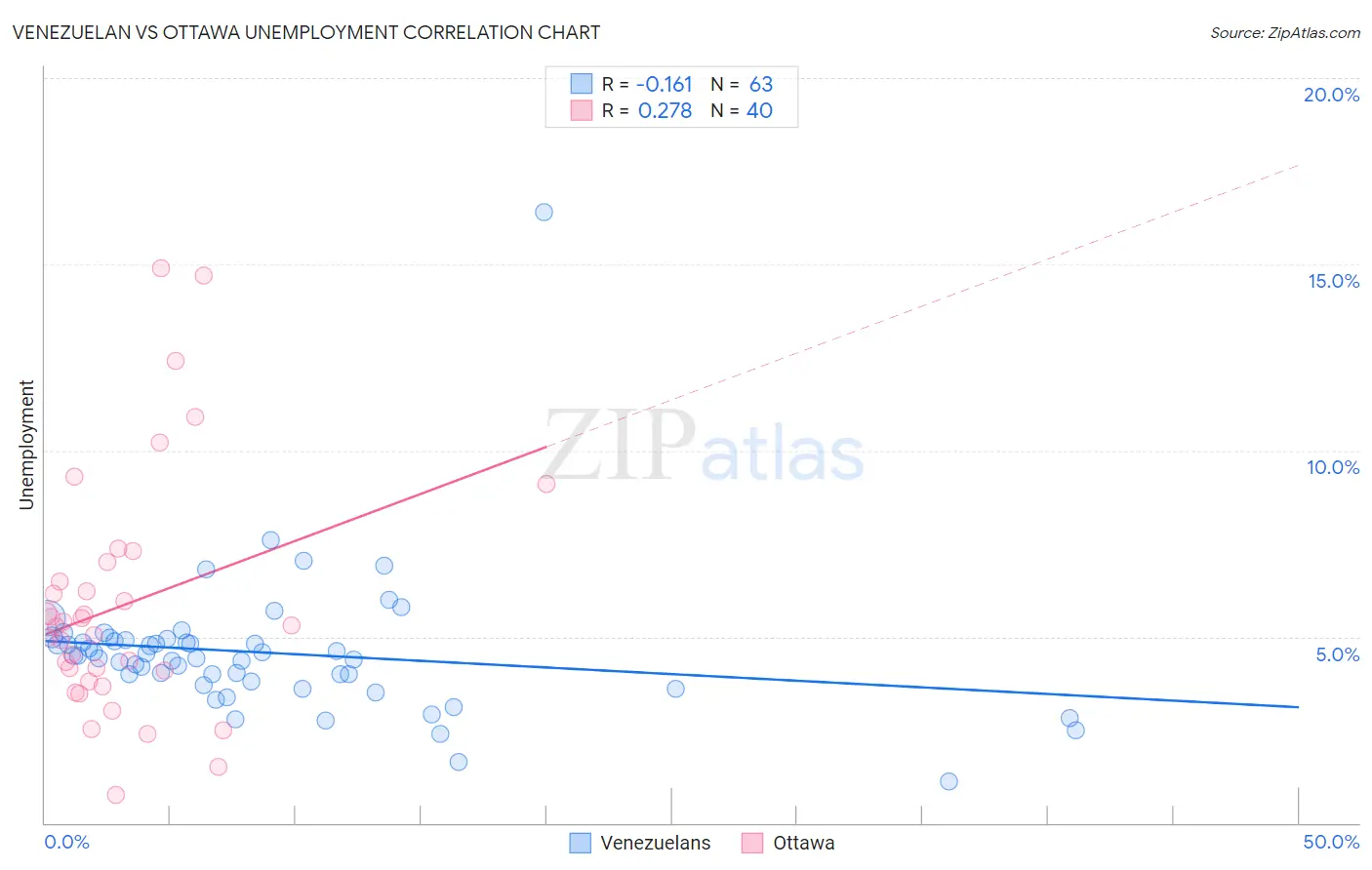 Venezuelan vs Ottawa Unemployment