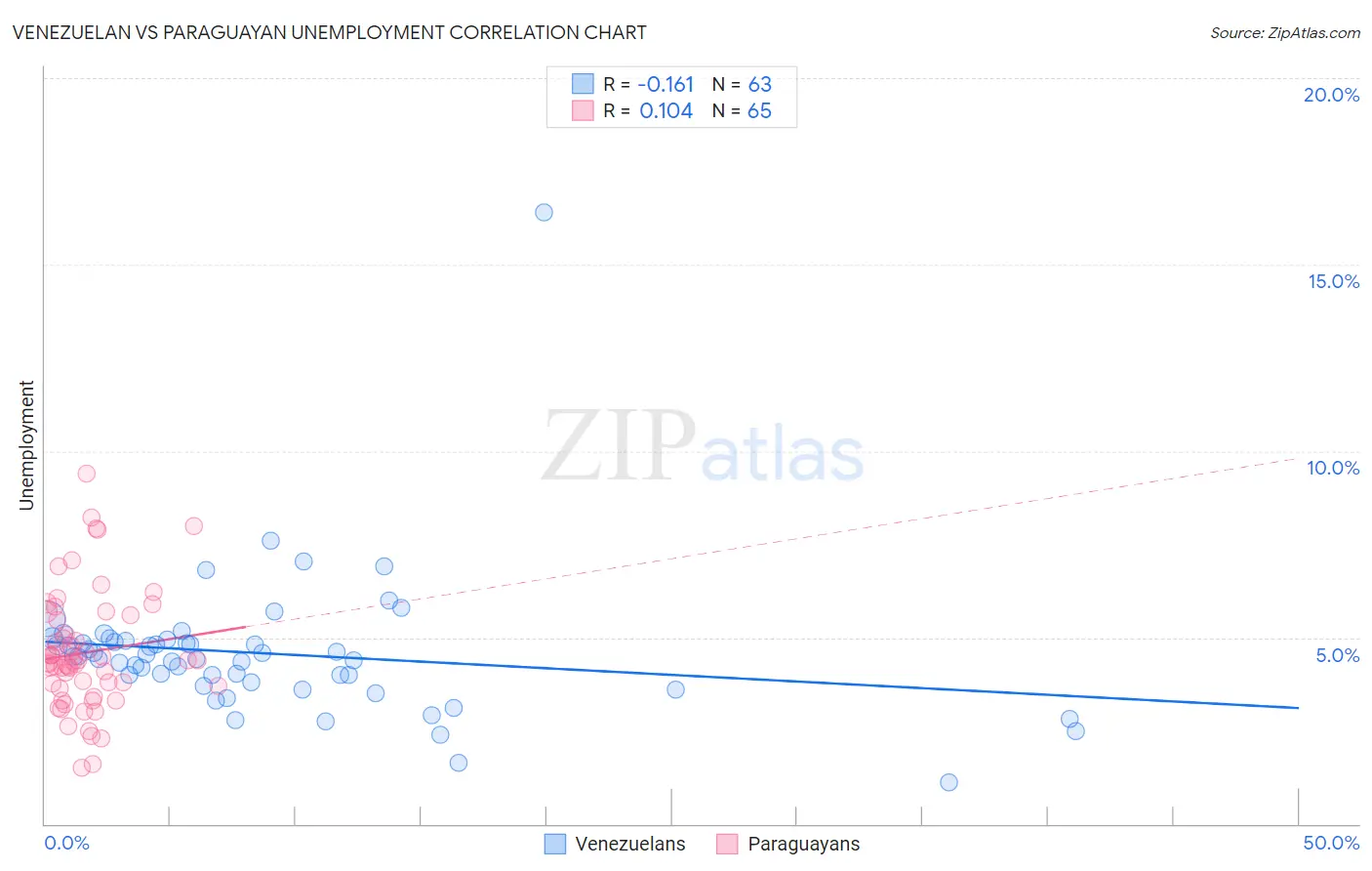 Venezuelan vs Paraguayan Unemployment