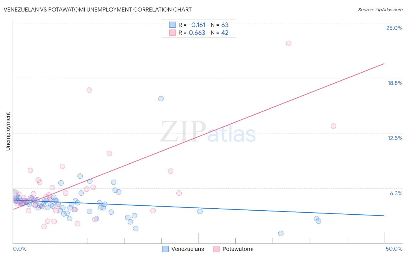 Venezuelan vs Potawatomi Unemployment