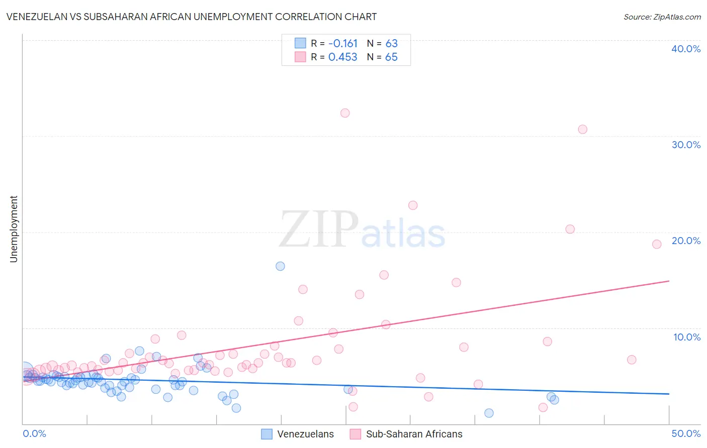 Venezuelan vs Subsaharan African Unemployment