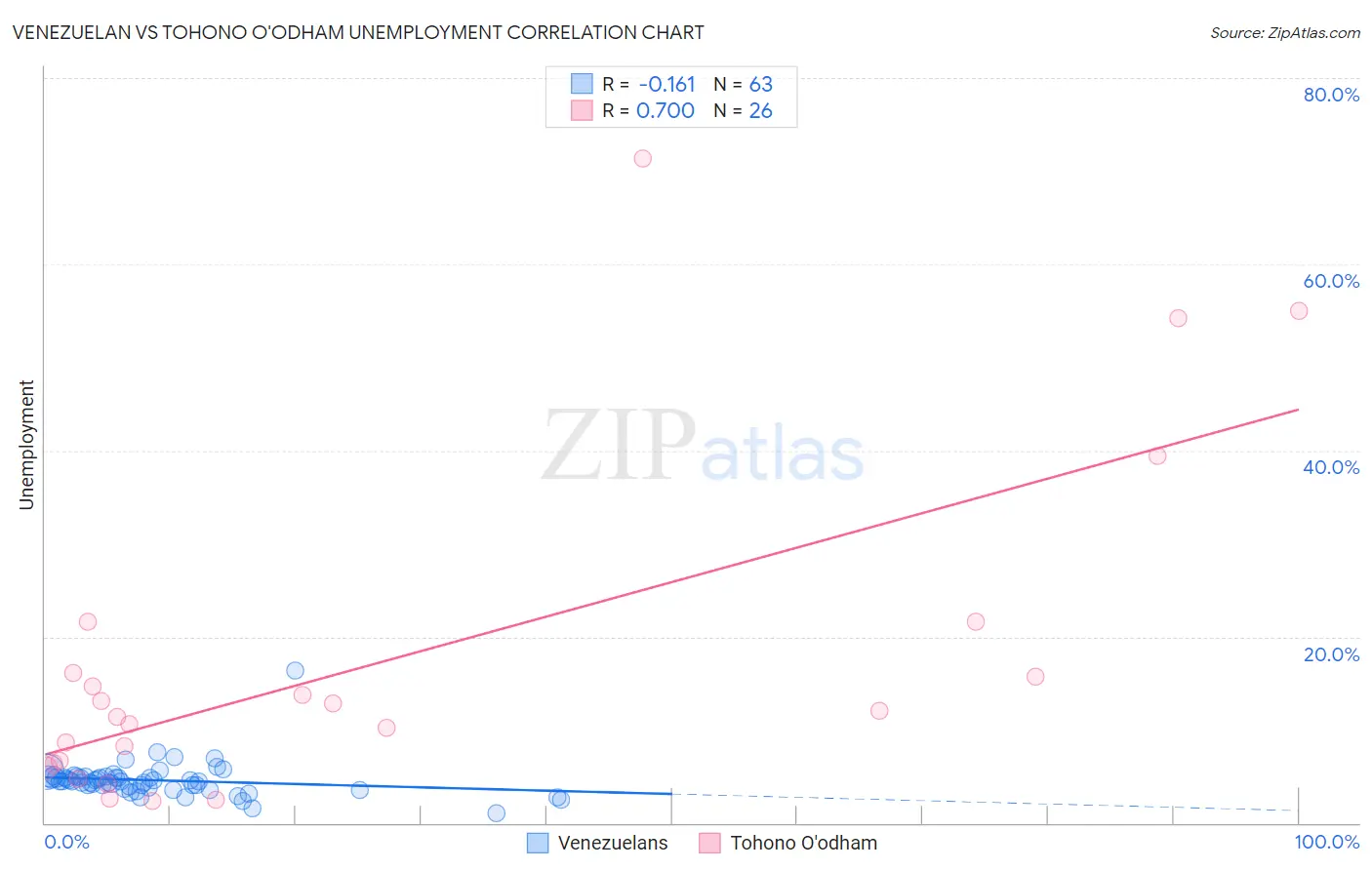 Venezuelan vs Tohono O'odham Unemployment