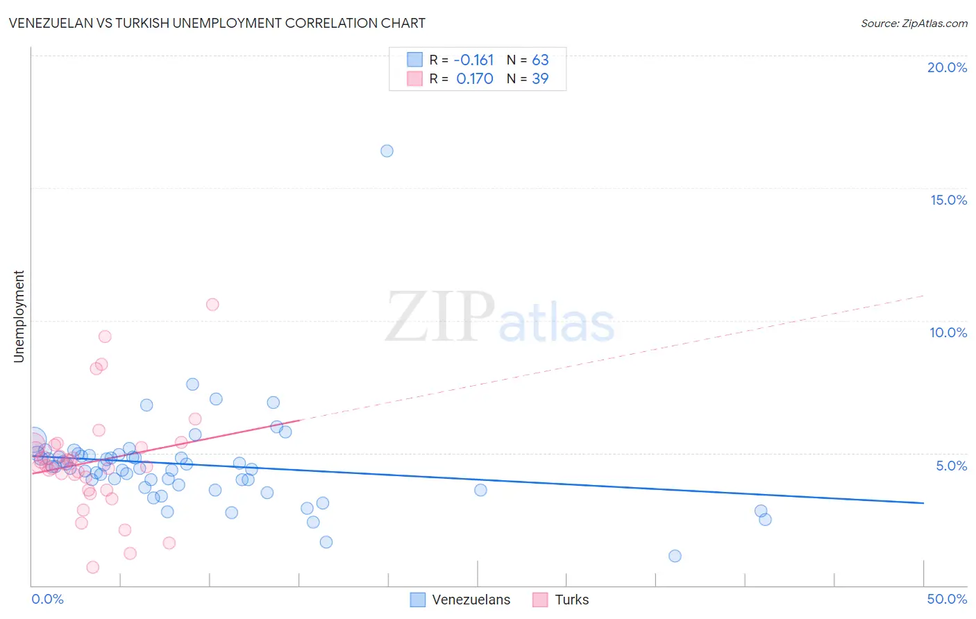 Venezuelan vs Turkish Unemployment