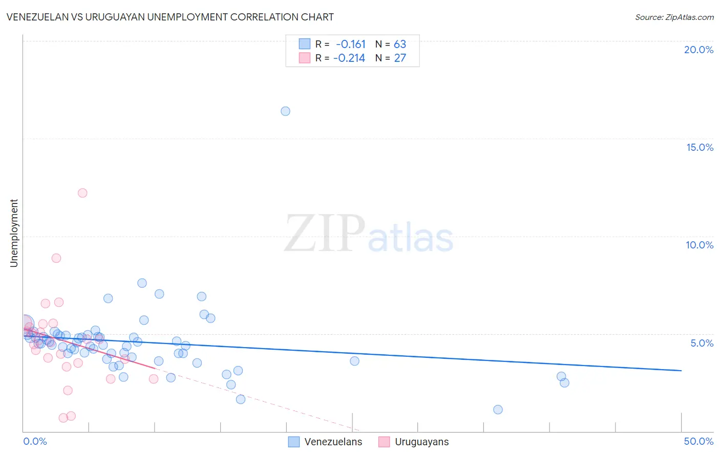 Venezuelan vs Uruguayan Unemployment