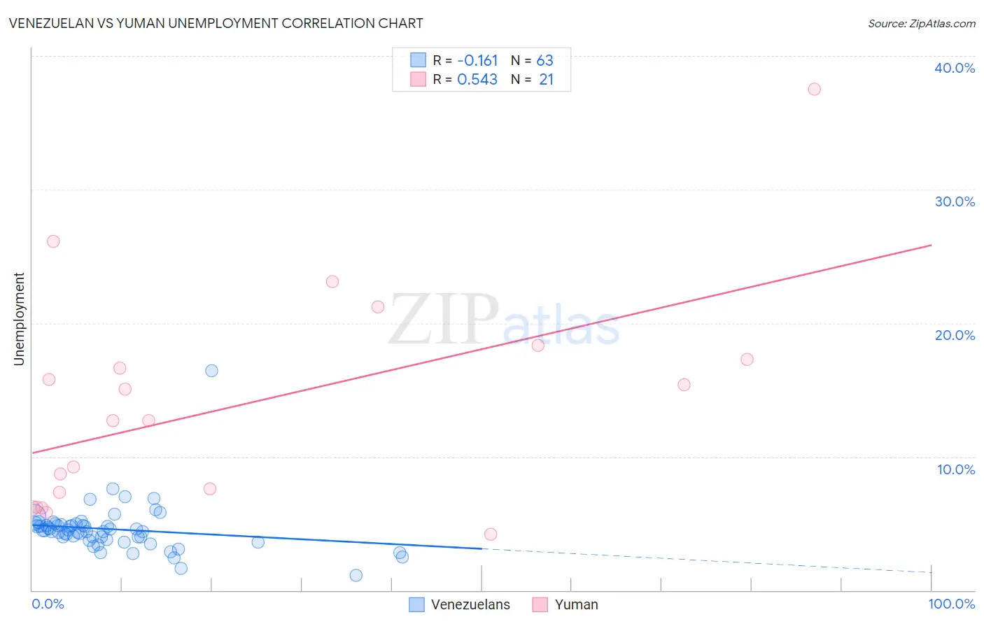 Venezuelan vs Yuman Unemployment