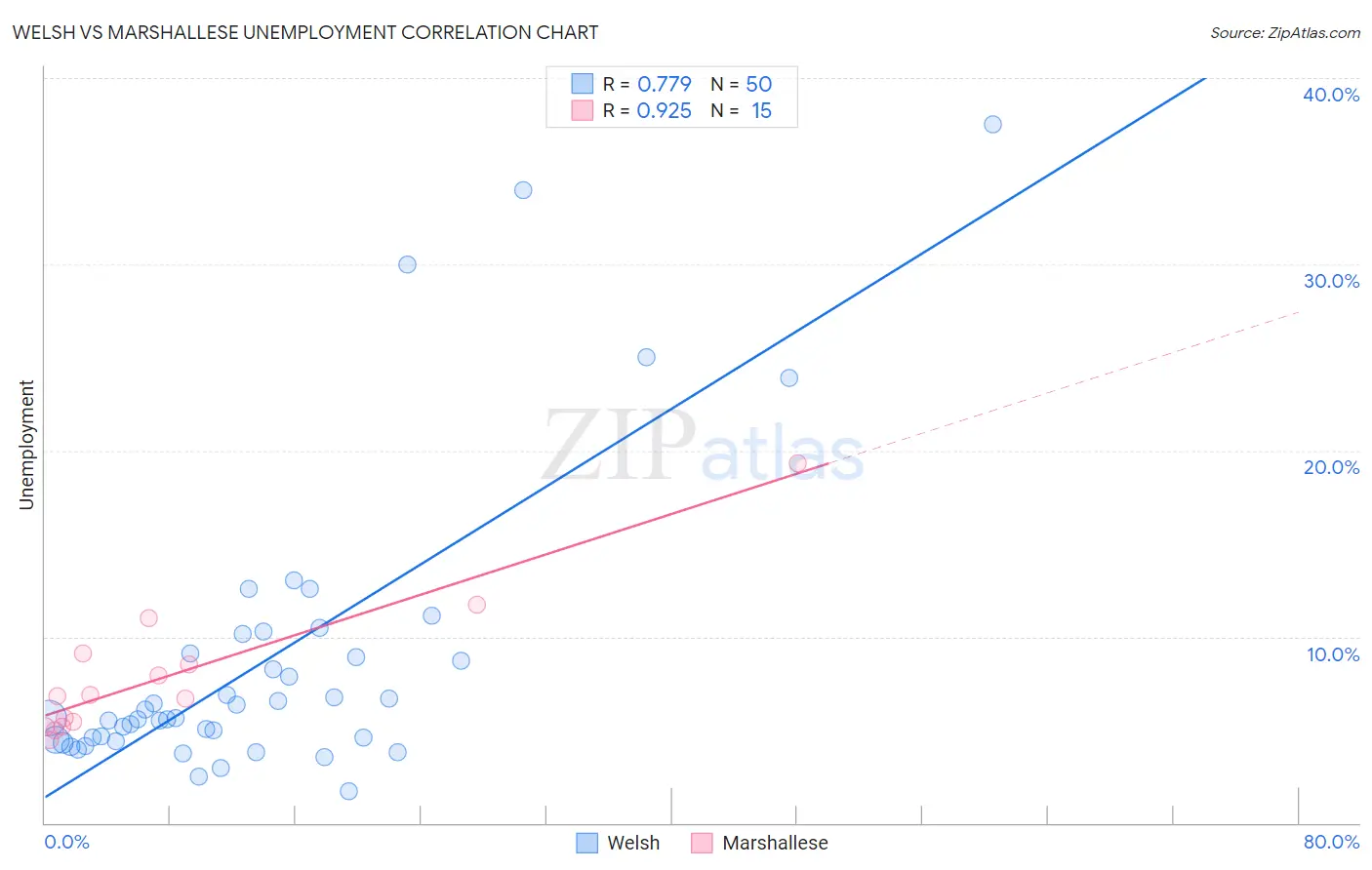 Welsh vs Marshallese Unemployment