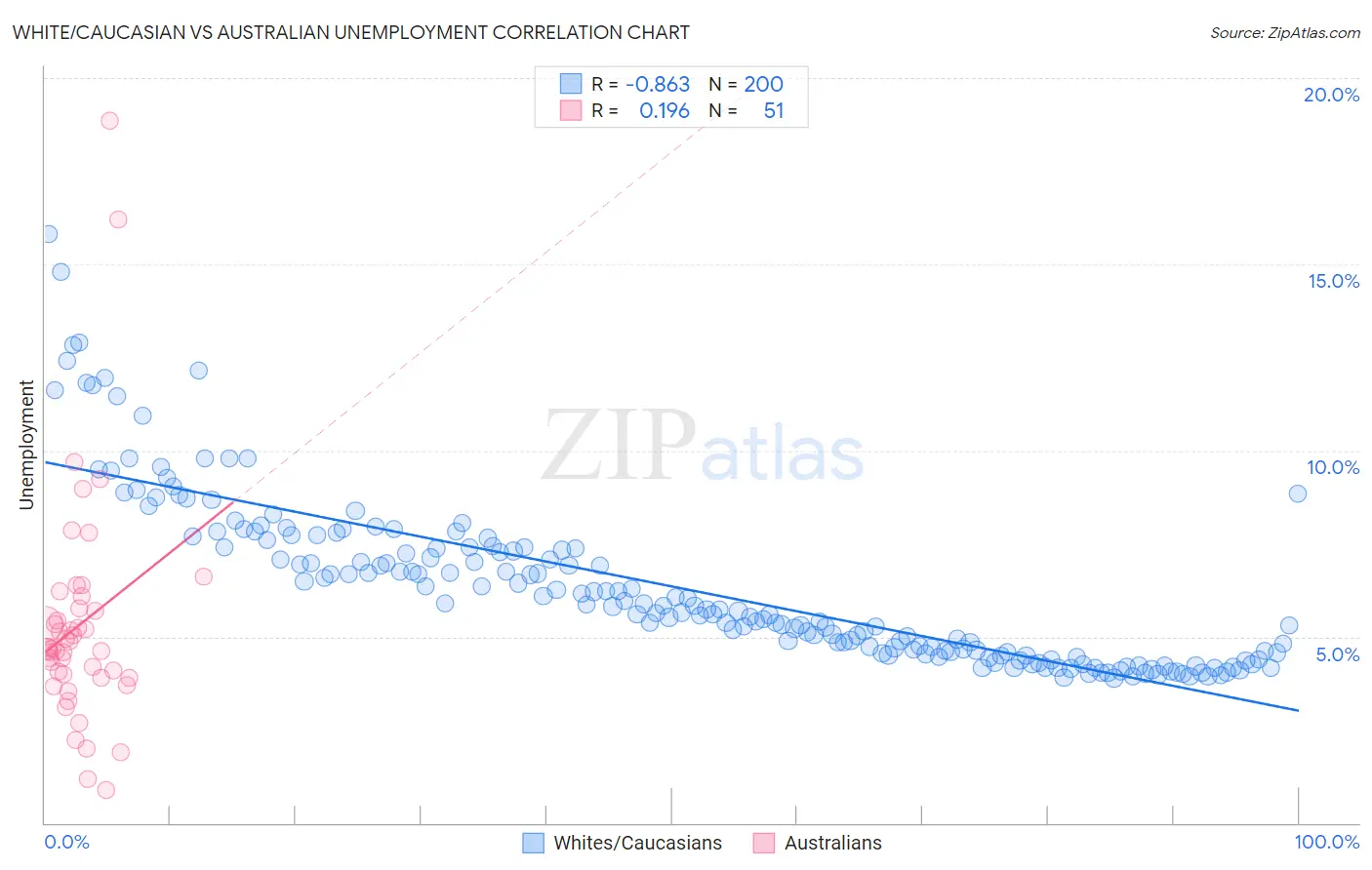 White/Caucasian vs Australian Unemployment