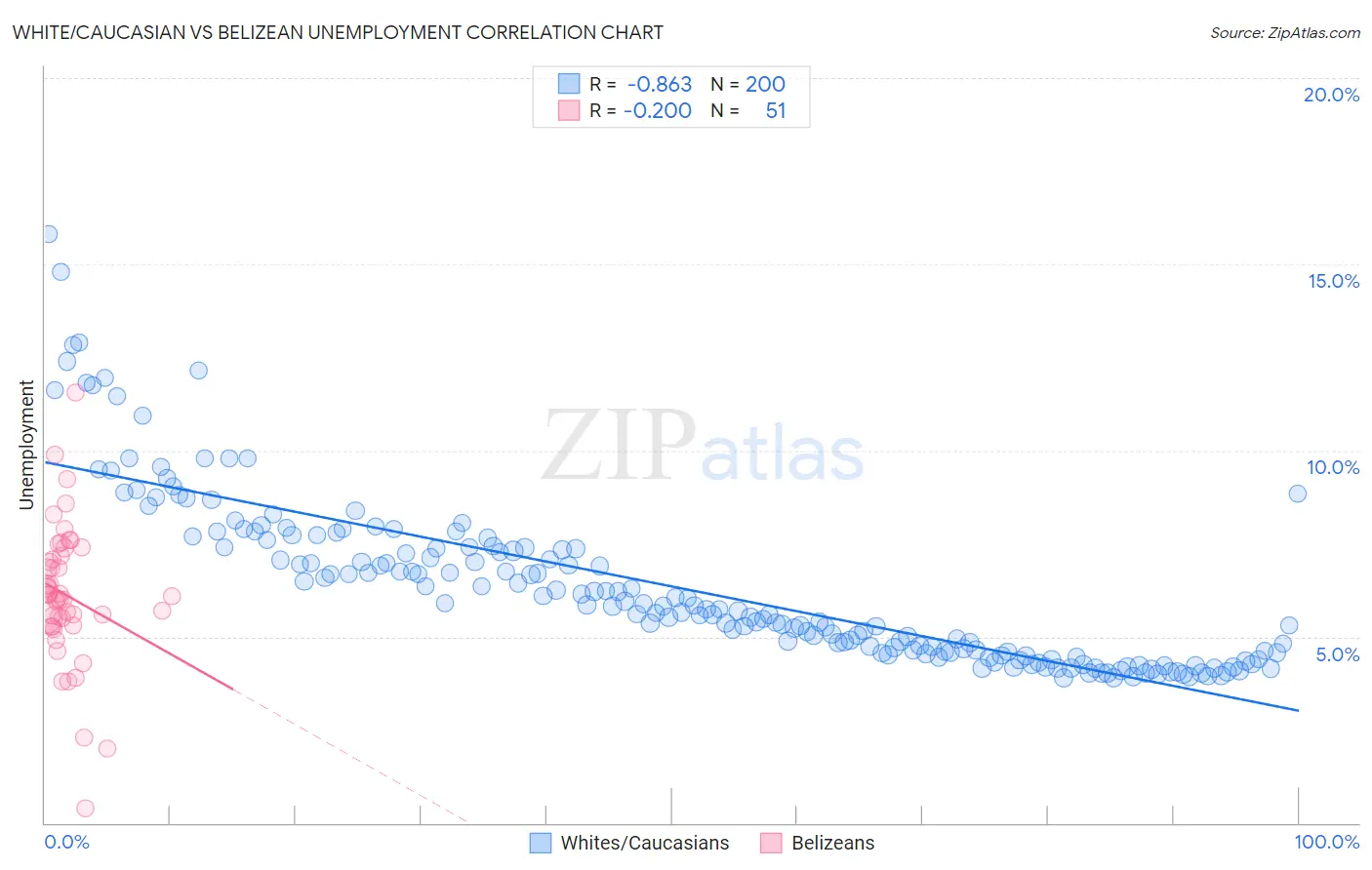White/Caucasian vs Belizean Unemployment