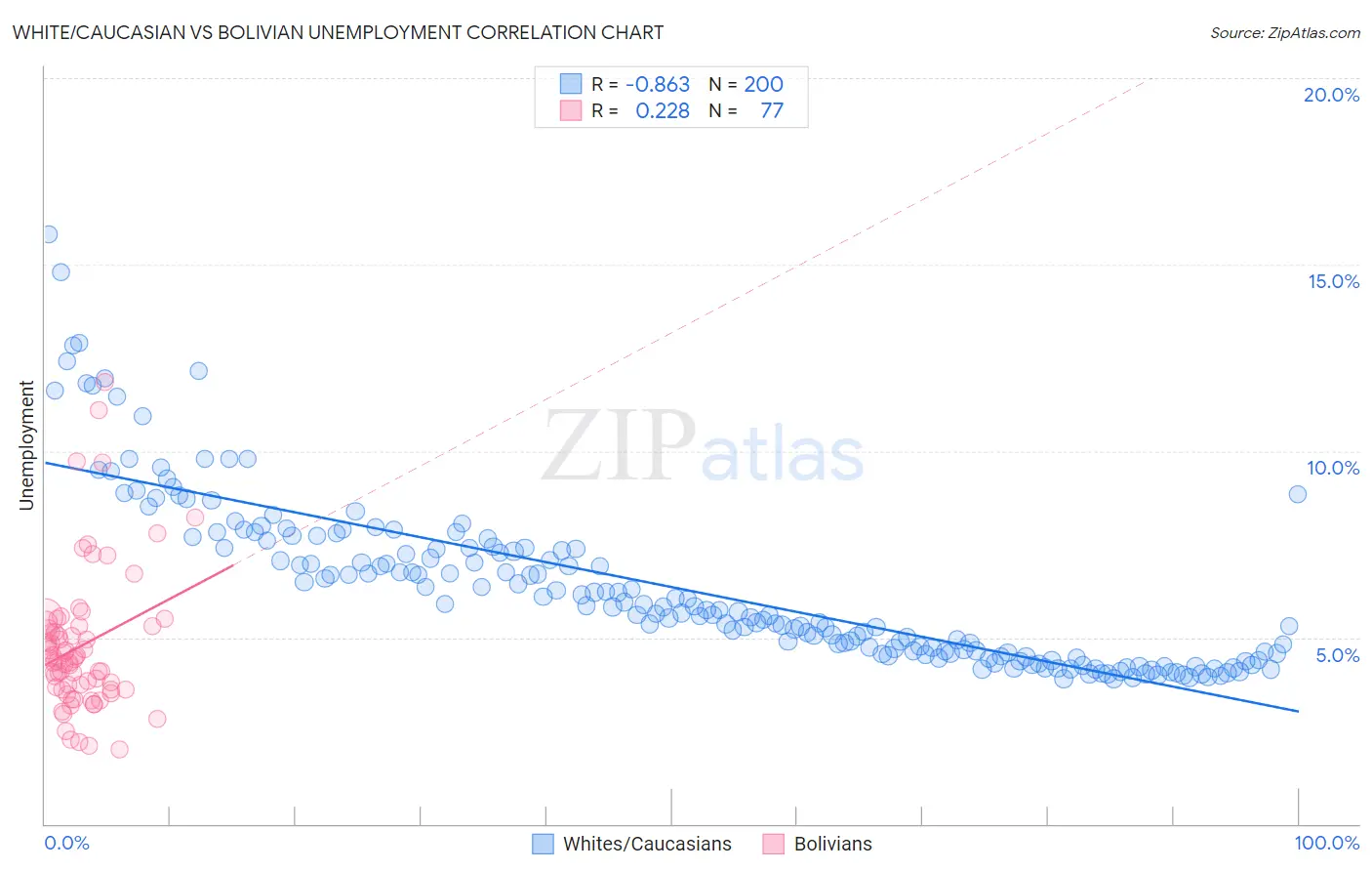 White/Caucasian vs Bolivian Unemployment