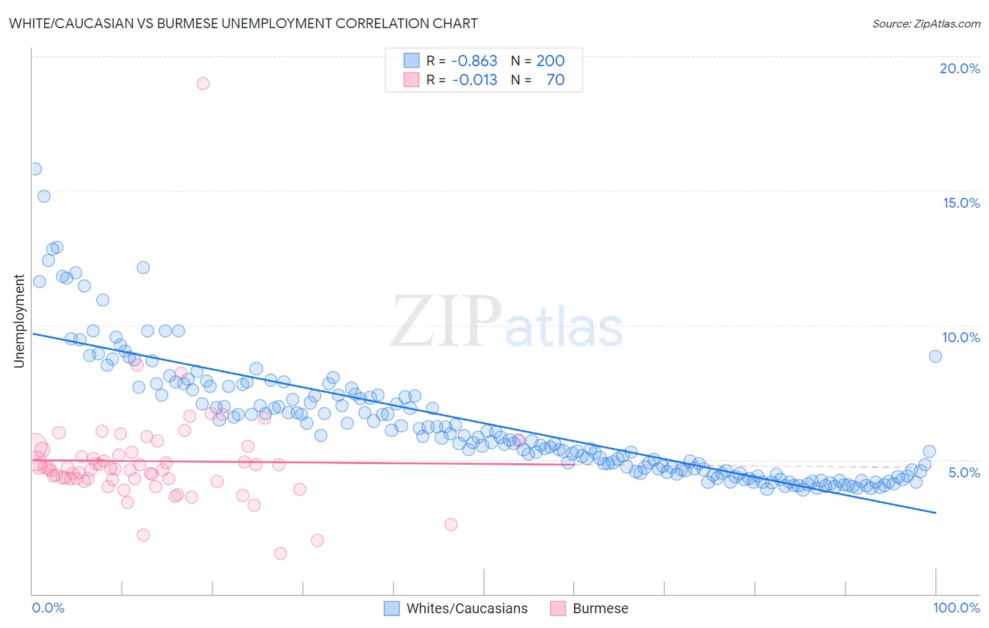 White/Caucasian vs Burmese Unemployment