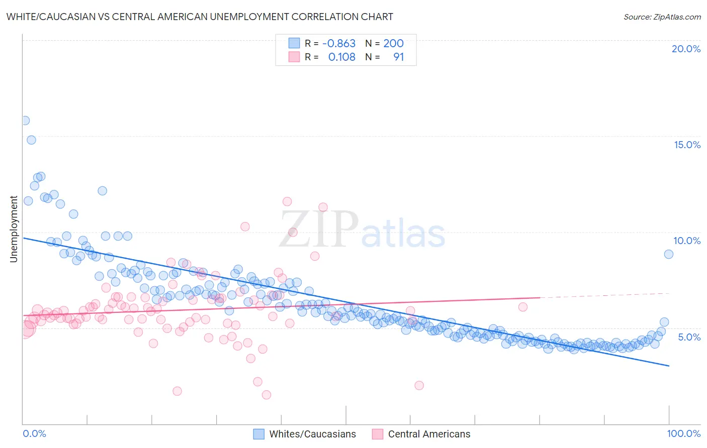 White/Caucasian vs Central American Unemployment