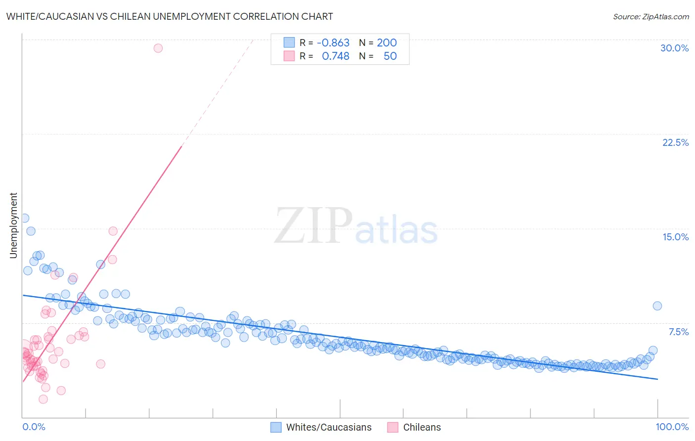 White/Caucasian vs Chilean Unemployment