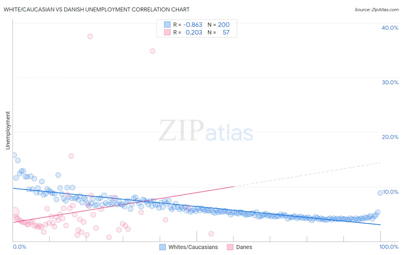 White/Caucasian vs Danish Unemployment