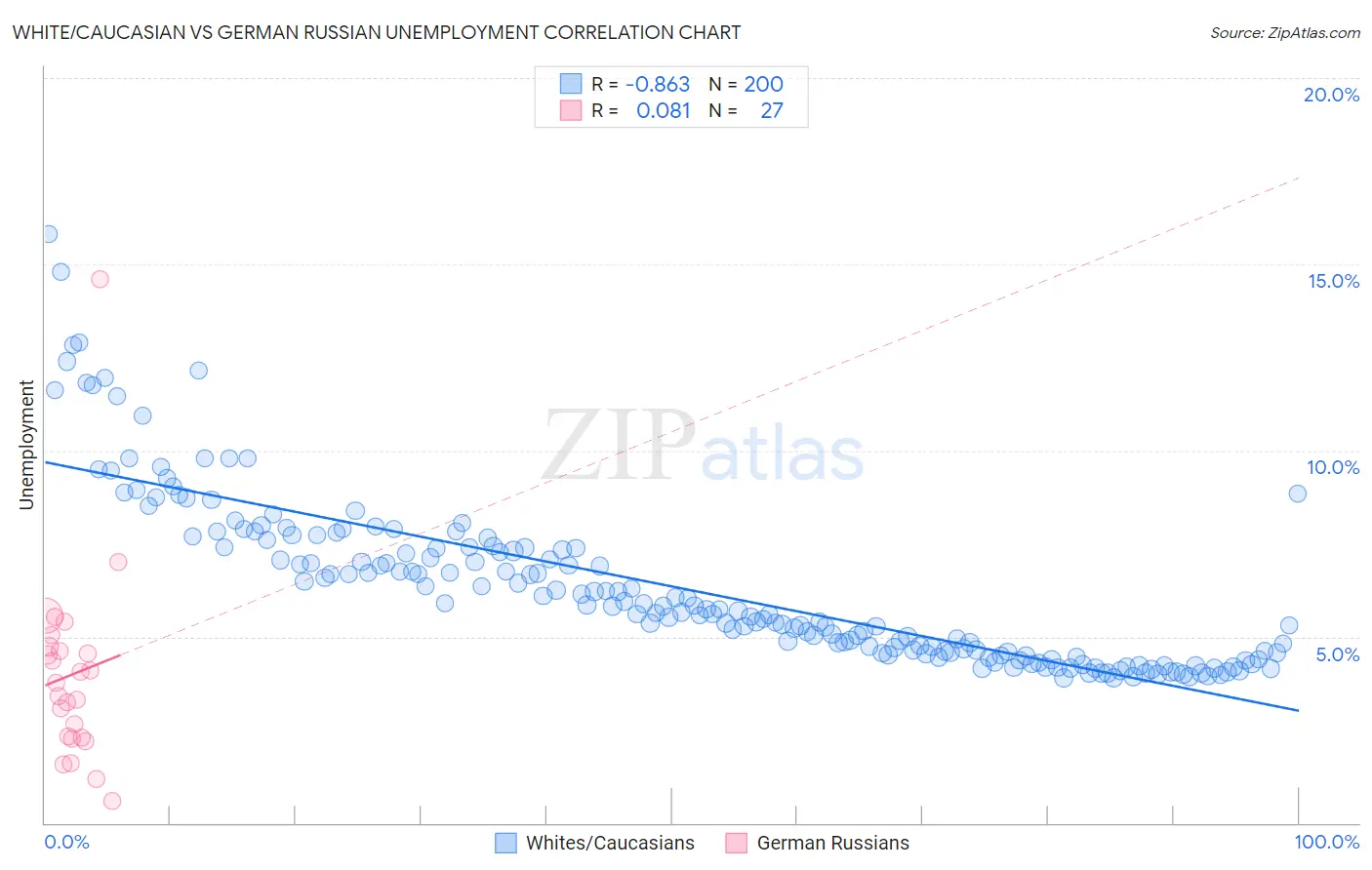 White/Caucasian vs German Russian Unemployment