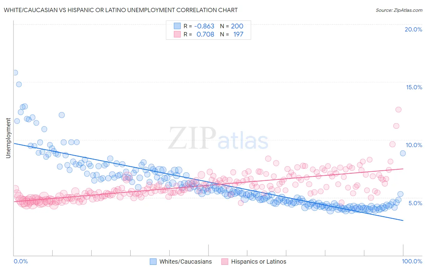 White/Caucasian vs Hispanic or Latino Unemployment