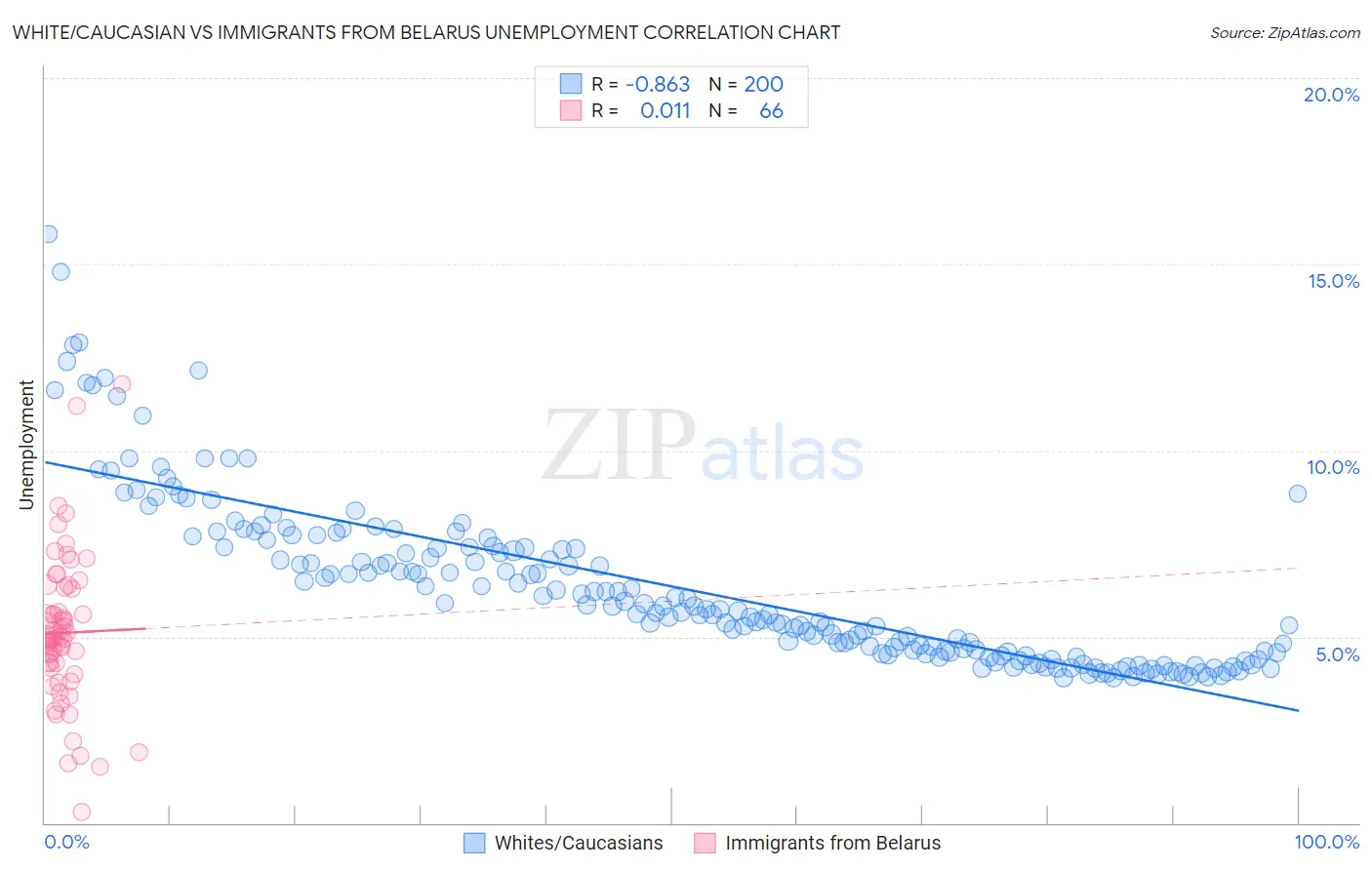 White/Caucasian vs Immigrants from Belarus Unemployment