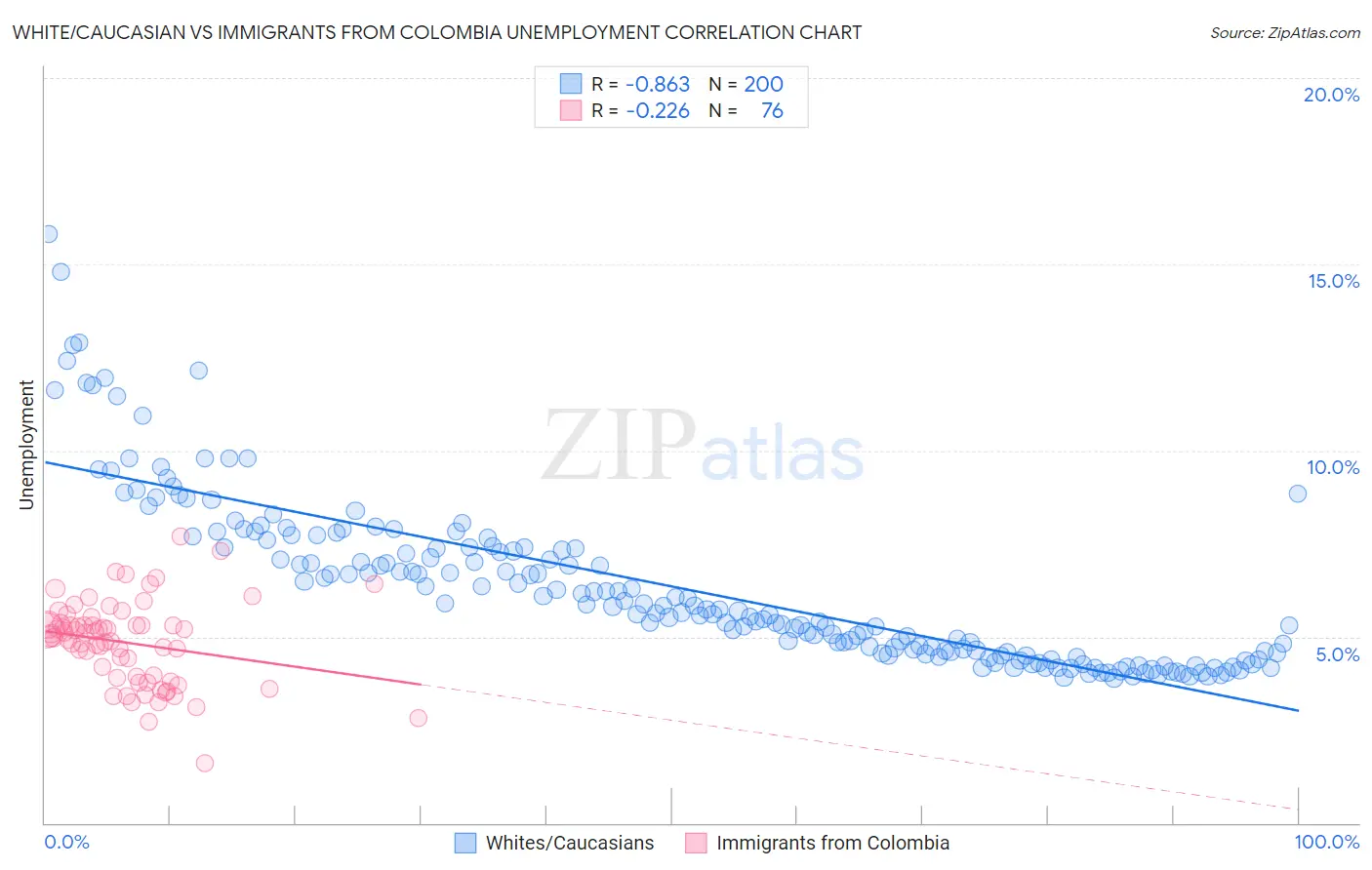 White/Caucasian vs Immigrants from Colombia Unemployment