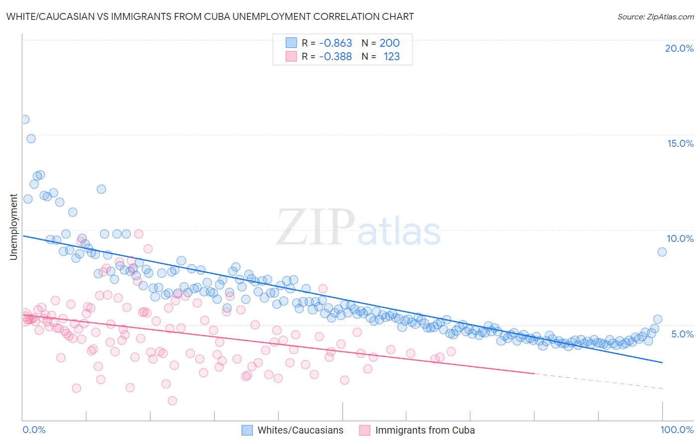 White/Caucasian vs Immigrants from Cuba Unemployment