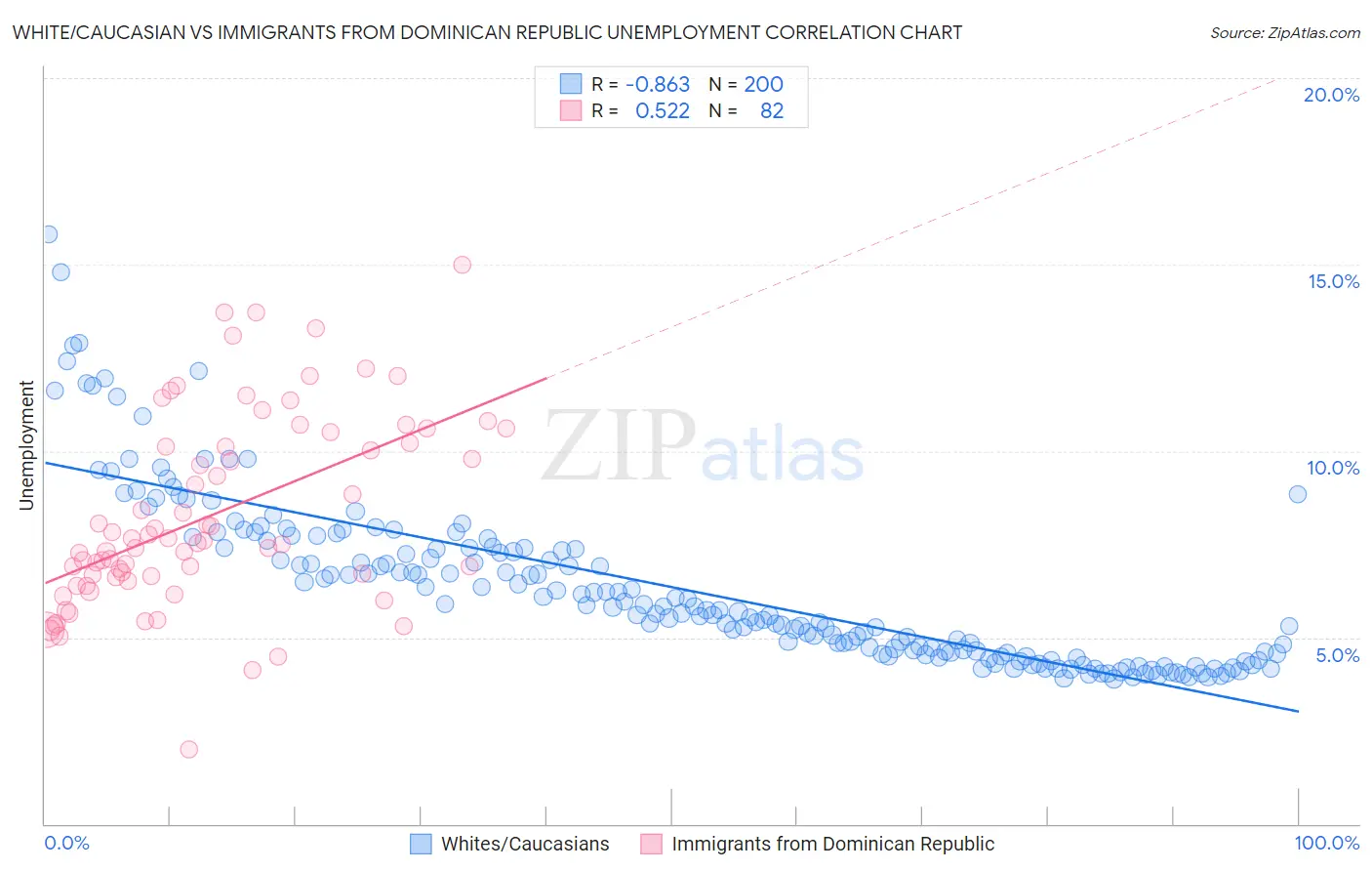 White/Caucasian vs Immigrants from Dominican Republic Unemployment